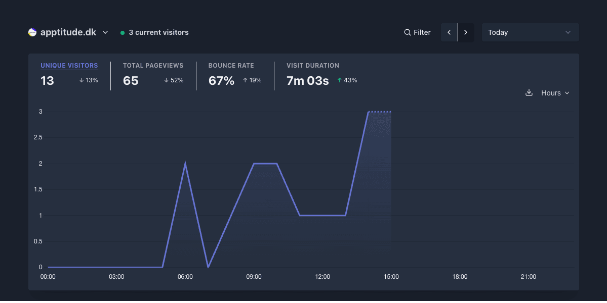 Screenshot af Plausible Analytics dashboard